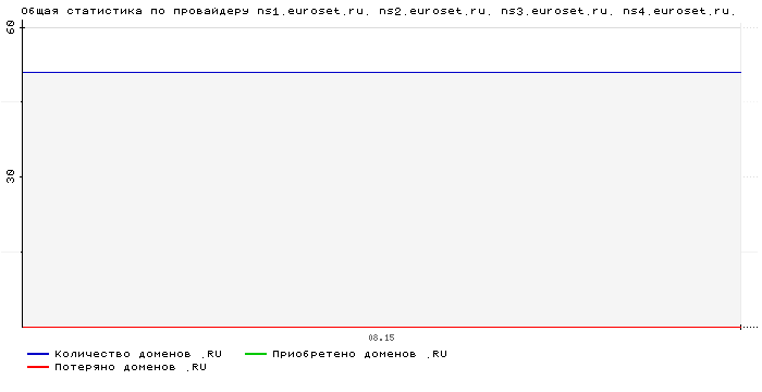 ���������� �� ���������� ns1.euroset.ru. ns2.euroset.ru. ns3.euroset.ru. ns4.euroset.ru.